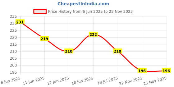 flipkart.com hospiaid Instant With Emollient & Moisturizer ,Kills 99.99% Germs, Hand Sanitizer hospiaid Price History Graph from 6 Jun 2025 to 25 Nov 2025