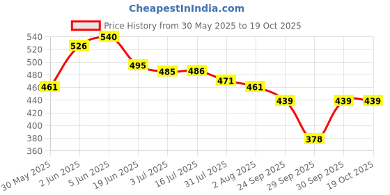 flipkart.com hospiaid InstantWith Emollient & Moisturizer Hand Sanitizer hospiaid Price History Graph from 30 May 2025 to 19 Oct 2025