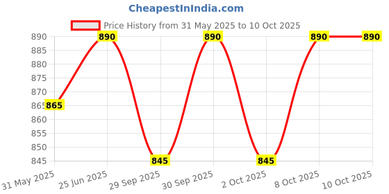 flipkart.com hospikart Memory Foam Maternity Pillow Wedge for Supporting Belly, Back During Pregnancy Memory Foam Solid Pregnancy Pillow Pack of 1 hospikart Price History Graph from 31 May 2025 to 8 Oct 2025