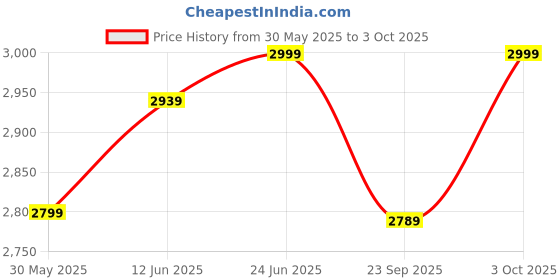 flipkart.com hospikart Reading Pillow with Arm Support & Headrest, Wedge Pillow for Bed, HR Foam Bed Foam Solid Body Pillow Pack of 1 hospikart Price History Graph from 30 May 2025 to 3 Oct 2025