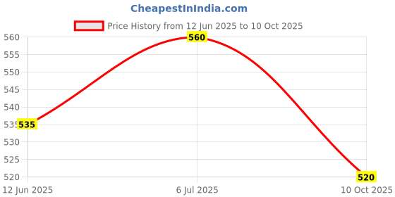 flipkart.com hospikart Varicose Veins Compression Stockings Above Knee for Men & Women (L, 1 Pair) Knee Support hospikart Price History Graph from 12 Jun 2025 to 10 Oct 2025