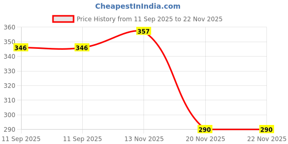 flipkart.com smart care Hospipore Surgical Paper tape First Aid Tape smart care Price History Graph from 11 Sep 2025 to 22 Nov 2025
