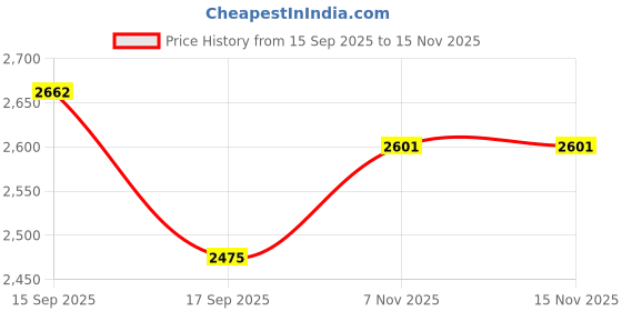flipkart.com hospisafe Activity Walker With Parent Rod hospisafe Price History Graph from 15 Sep 2025 to 13 Nov 2025
