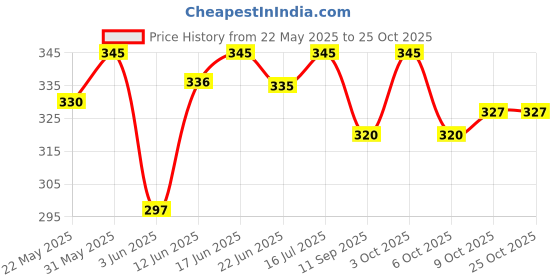 flipkart.com coronation Hospital Plain Non-electric 2 L Hot Water Bag coronation Price History Graph from 22 May 2025 to 25 Oct 2025