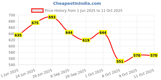 flipkart.com yunicron max Hospital Set with Doc & Nurse Doll Combo yunicron max Price History Graph from 1 Jun 2025 to 11 Oct 2025