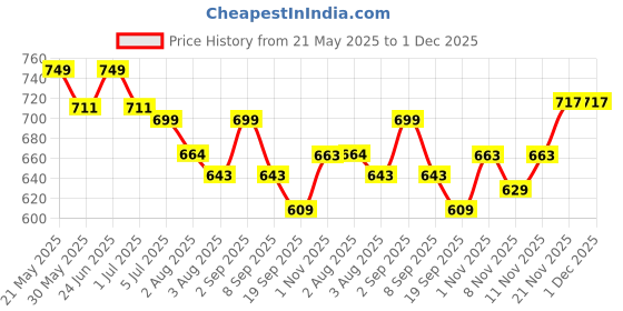 flipkart.com hospitality 17 cm Lamp Base hospitality Price History Graph from 21 May 2025 to 1 Dec 2025