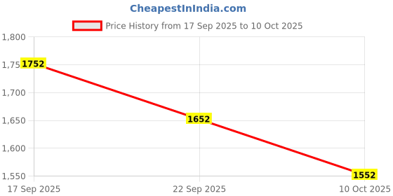 flipkart.com hospitality Bone China Soup Bowl Paulsons Classic with Spoon and Saucer-200ml, 6 Soup Bowl,6 Spoons & 6 Saucer hospitality Price History Graph from 17 Sep 2025 to 10 Oct 2025
