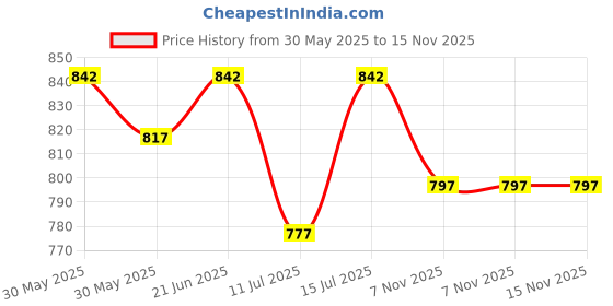 flipkart.com hospitality Electric Kettle Tray Square, Size: 16"x12"x1.5" Black Glass Tray Set hospitality Price History Graph from 30 May 2025 to 15 Nov 2025