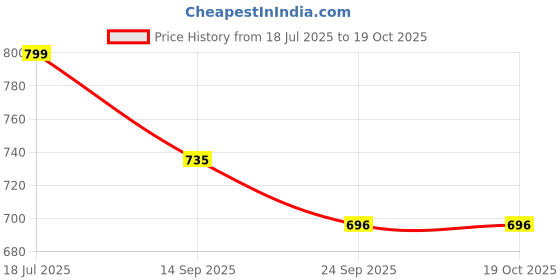 flipkart.com hospitality Empty Cutlery Holder Case hospitality Price History Graph from 18 Jul 2025 to 18 Oct 2025