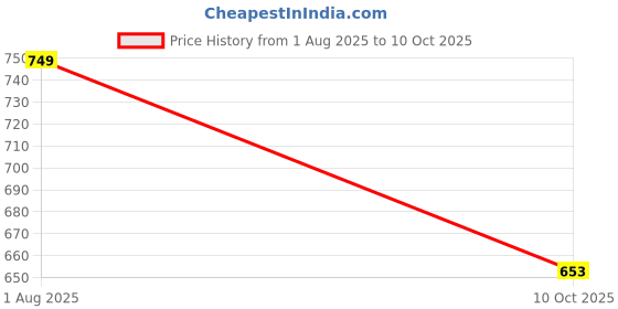 flipkart.com hospitality Melamine Square FryPan Serving with Handle for Snacks/Sandwich/Burger Size: 11" Tray Serving Set hospitality Price History Graph from 1 Aug 2025 to 10 Oct 2025