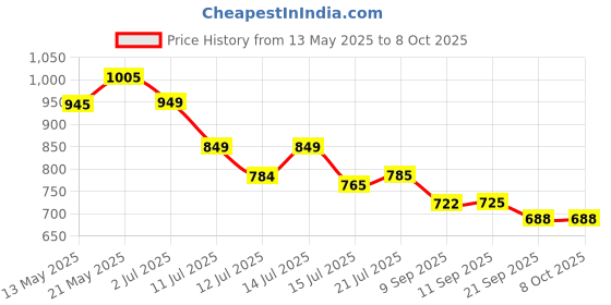 flipkart.com hospitality Paulsons Round Cake Display Stand 13" Stand Reusable Non-Revolving Stainless Steel Cake Server hospitality Price History Graph from 13 May 2025 to 7 Oct 2025