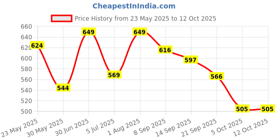 flipkart.com hospitality Pickle Pot Set 3 in1 For Home/Restourant Silver Container Serving Set hospitality Price History Graph from 23 May 2025 to 12 Oct 2025