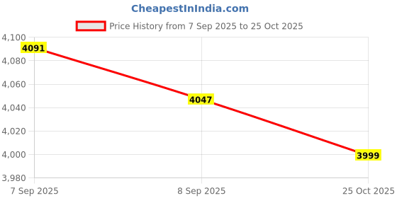 flipkart.com paul sons Hospitality Stainless Steel Insulated Tea Pot Tea Urn paul sons Price History Graph from 7 Sep 2025 to 25 Oct 2025