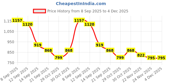 flipkart.com hospitality Tray for Electric Kettle, Made of ABS Plastic Black (Size:15"x13"x1.5") Tray Serving Set hospitality Price History Graph from 8 Sep 2025 to 4 Dec 2025