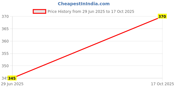 flipkart.com hospriqs Lab Coat hospriqs Price History Graph from 29 Jun 2025 to 17 Oct 2025