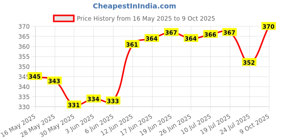 flipkart.com hospriqs Lab Coat hospriqs Price History Graph from 16 May 2025 to 9 Oct 2025