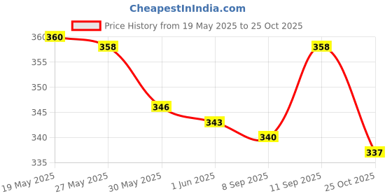 flipkart.com hospriqs Lab Coat hospriqs Price History Graph from 19 May 2025 to 25 Oct 2025