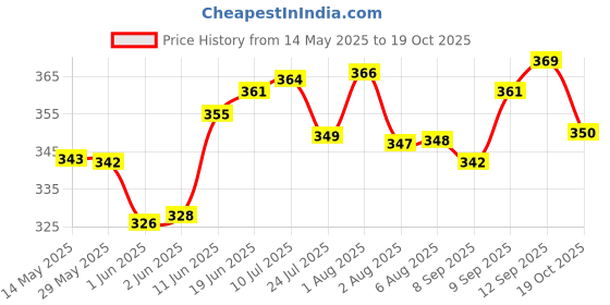 flipkart.com hospriqs Lab Coat hospriqs Price History Graph from 14 May 2025 to 18 Oct 2025