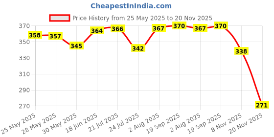 flipkart.com hospriqs Lab Coat hospriqs Price History Graph from 25 May 2025 to 20 Nov 2025