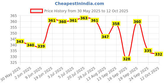 flipkart.com hospriqs Lab Coat hospriqs Price History Graph from 30 May 2025 to 12 Oct 2025