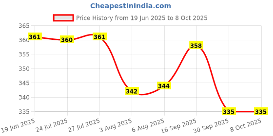 flipkart.com hospriqs Lab Coat hospriqs Price History Graph from 19 Jun 2025 to 7 Oct 2025