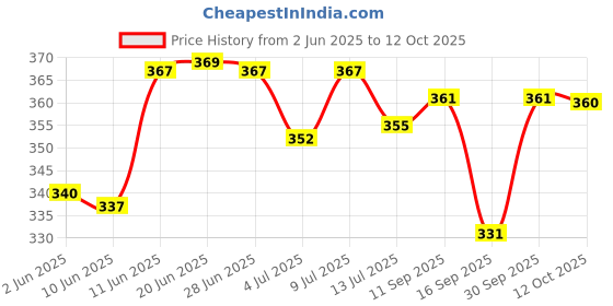 flipkart.com hospriqs Lab Coat hospriqs Price History Graph from 2 Jun 2025 to 12 Oct 2025