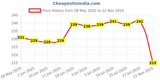 flipkart.com hospriqs Nylon Apron - Free Size hospriqs Price History Graph from 28 May 2025 to 22 Nov 2025