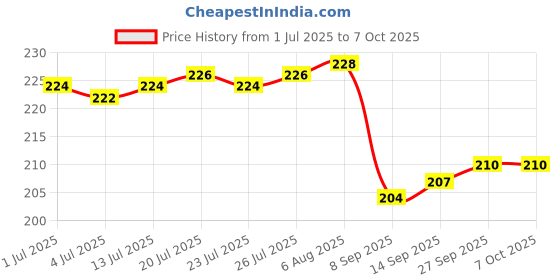flipkart.com hospriqs Nylon Apron - Free Size hospriqs Price History Graph from 1 Jul 2025 to 7 Oct 2025