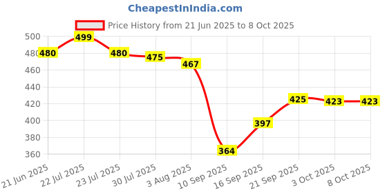 flipkart.com hoster Bullet Juicer Jar For Mixer Grinder Set of 2 (530ml & 350ml) Mixer Juicer Jar hoster Price History Graph from 21 Jun 2025 to 7 Oct 2025