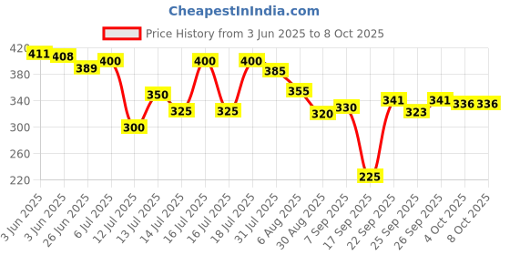 flipkart.com hoster Heavy Bullet Jar for Mixer Grinder Set of 2 (530ml & 350ml) Mixer Juicer Jar hoster Price History Graph from 3 Jun 2025 to 7 Oct 2025