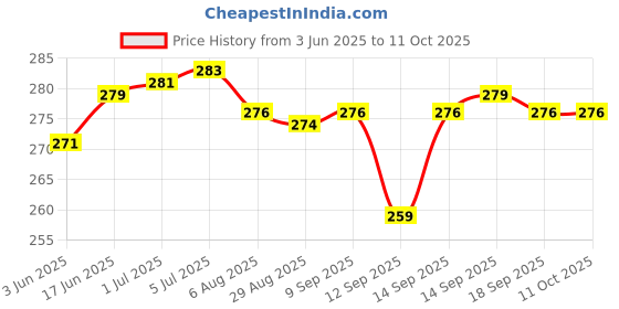 flipkart.com HOSTING EYE B001 Cordless Epilator Price History Graph from 3 Jun 2025 to 10 Oct 2025