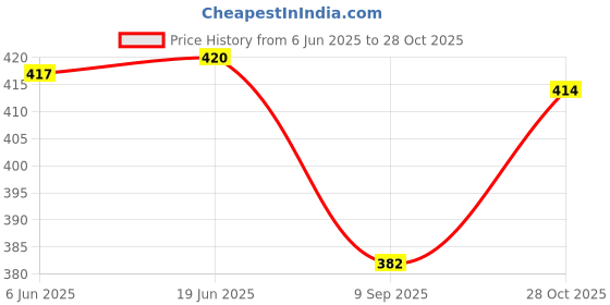 flipkart.com hosting Foot Scrubber for Dead Skin Pedicure hosting Price History Graph from 6 Jun 2025 to 28 Oct 2025