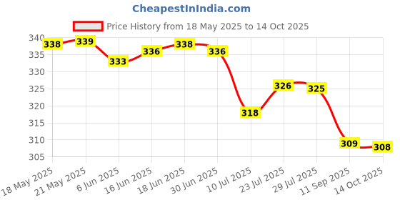 flipkart.com HOSVIN 100% Combed Cotton Handpicked Premium Collection Handkerchiefs Hanky For Men ["Multicolor"] Handkerchief Price History Graph from 18 May 2025 to 14 Oct 2025