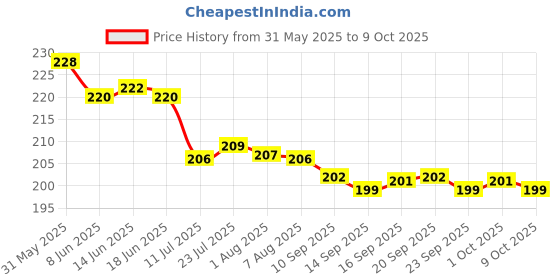 flipkart.com HOSVIN 100% Cotton 15 In Complete Face Cover Comfortable and Convenient for Long Hours ["Multicolor"] Handkerchief Price History Graph from 31 May 2025 to 9 Oct 2025