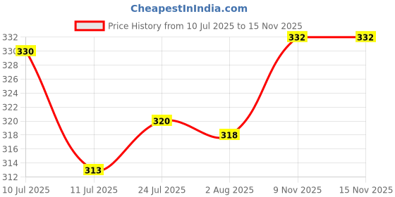 flipkart.com HOSVIN 100% Cotton 15 In Complete Face Cover Comfortable and Convenient for Long Hours ["Multicolor"] Handkerchief Price History Graph from 10 Jul 2025 to 15 Nov 2025
