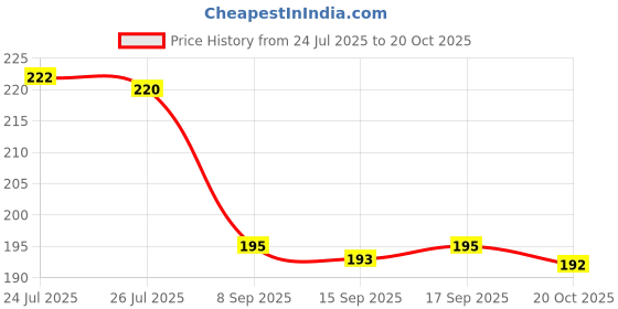 flipkart.com hosvin Cotton Arm Sleeve For Men & Women hosvin Price History Graph from 24 Jul 2025 to 20 Oct 2025