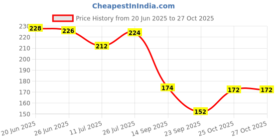 flipkart.com hosvin Women Solid Calf Length hosvin Price History Graph from 20 Jun 2025 to 25 Oct 2025