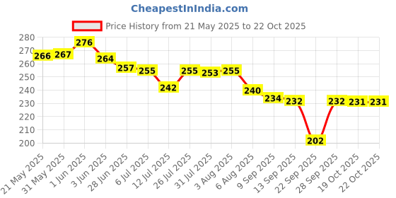 flipkart.com hosvin Women Solid, Striped Calf Length hosvin Price History Graph from 21 May 2025 to 21 Oct 2025