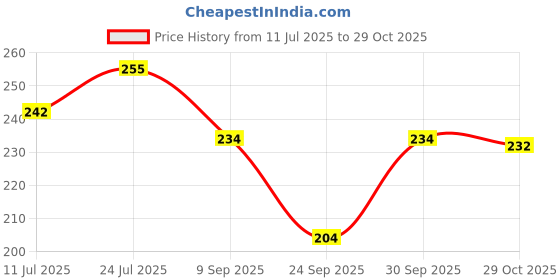 flipkart.com hosvin Women Solid, Striped Calf Length hosvin Price History Graph from 11 Jul 2025 to 29 Oct 2025