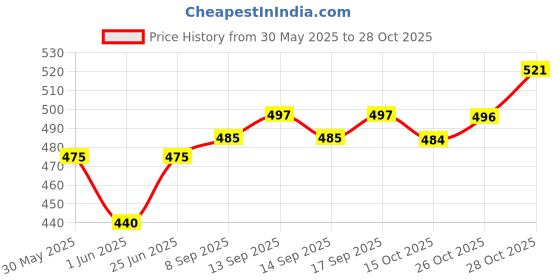 flipkart.com uniquecartel Hot Air Brush 2 in 1 One Step Hair Dryer and Styler Volumizer for Straightening uniquecartel Price History Graph from 30 May 2025 to 28 Oct 2025