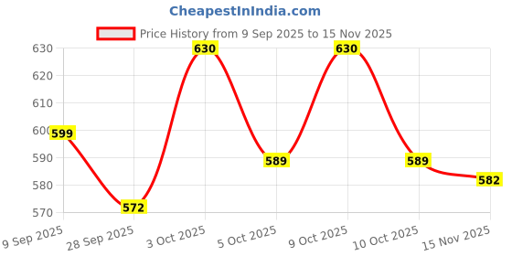 flipkart.com reveal Hot Air Gun 2000W With Dual Temperature Settings 2000 W Heat Gun reveal Price History Graph from 9 Sep 2025 to 15 Nov 2025