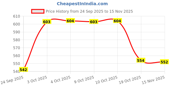 flipkart.com reveal Hot Air Gun With Dual Temperature Settings 1800 W Heat Gun reveal Price History Graph from 24 Sep 2025 to 15 Nov 2025