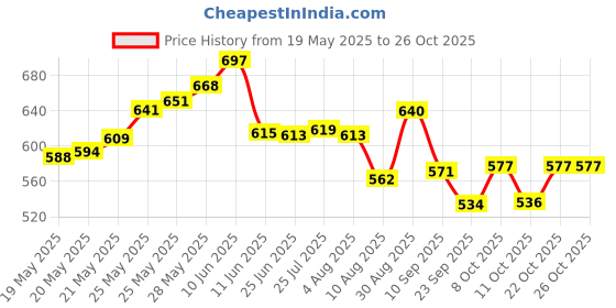flipkart.com pr creations Hot Air Heat Gun, 2 Modes, Shrink Wrapping Tool, Soldering Heat Gun 1500 W Heat Gun pr creations Price History Graph from 19 May 2025 to 25 Oct 2025