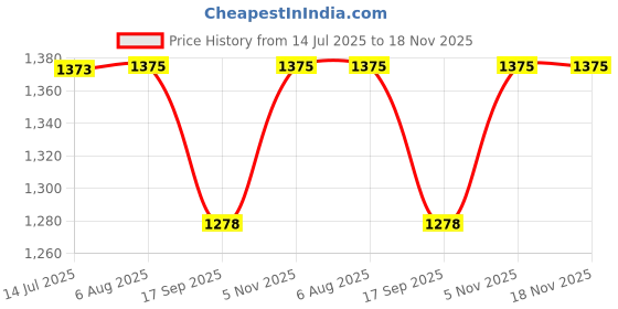 flipkart.com matiman Hot Air Oil Free Popcorn and Snack Maker, Instant Popcorn Grade Aluminium Alloy Oil Free Snack Maker Hot and Delicious Popcorn in just Minutes Hot Air Oil Free Popcorn and Snack Maker, Instant Popcorn Grade Aluminium Alloy Oil Free Snack Maker Hot and Delicious Popcorn in just Minutes 1 L Popcorn Maker matiman Price History Graph from 14 Jul 2025 to 18 Nov 2025