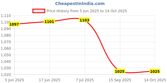 flipkart.com getzet Hot Air Popcorn Machine 300 ml Popcorn Maker getzet Price History Graph from 5 Jun 2025 to 13 Oct 2025