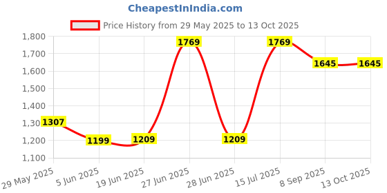 flipkart.com elevea Hot Air Popcorn Machine vnsuiy84rtt46gf 500 ml Popcorn Maker elevea Price History Graph from 29 May 2025 to 13 Oct 2025