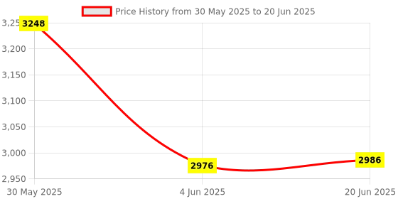 flipkart.com drumstone Hot Air Popcorn Maker Combo 0.2 L Popcorn Maker drumstone Price History Graph from 30 May 2025 to 20 Jun 2025