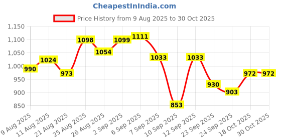flipkart.com v bright Hot Air Popcorn Maker Electric Machine Hot Air Popcorn Maker 17 L Popcorn Maker v bright Price History Graph from 9 Aug 2025 to 30 Oct 2025