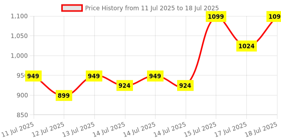 flipkart.com thesalr HOT AIR POPCORN MAKER MP-0001 400 ml Popcorn Maker thesalr Price History Graph from 11 Jul 2025 to 17 Jul 2025