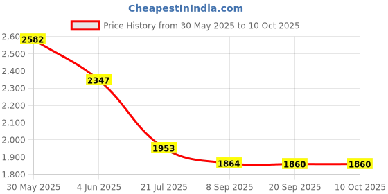 flipkart.com drumstone Hot Air Popcorn Maker – Multipurpose Snack Machine 2 L Popcorn Maker drumstone Price History Graph from 30 May 2025 to 10 Oct 2025